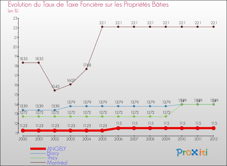 Evolution du taux de la taxe foncière sur le bati pour ANGELY et les communes proches de 2000 à 2012 Comparaison des taux de taxe foncière sur le bati pour ANGELY et les communes voisines de 2000 à 2012