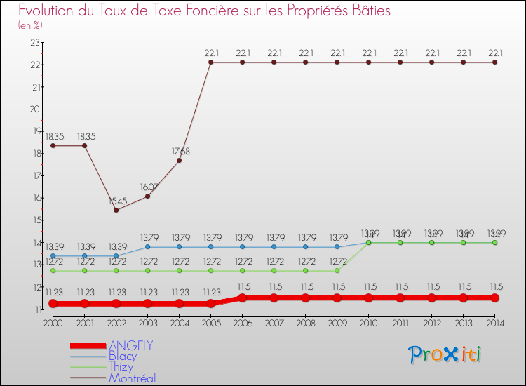 Evolution du taux de la taxe foncière sur le bati pour ANGELY et les communes proches de 2000 à 2014 Comparaison des taux de taxe foncière sur le bati pour ANGELY et les communes voisines de 2000 à 2014