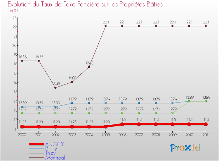Evolution du taux de la taxe foncière sur le bati pour ANGELY et les communes proches Comparaison des taux de taxe foncière sur le bati pour ANGELY et les communes voisines