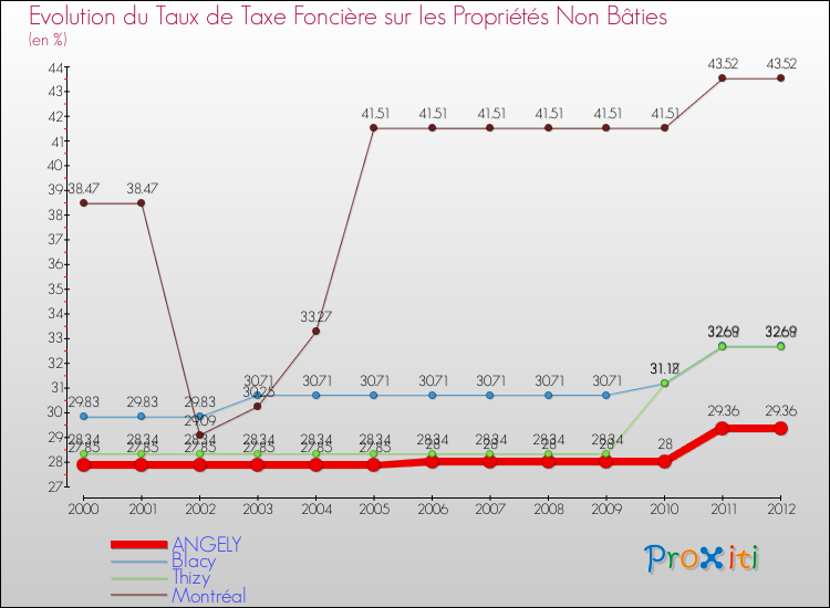 Evolution du taux de la taxe foncière sur les immeubles et terrains non batis pour ANGELY et les communes proches de 2000 à 2012 Comparaison des taux de la taxe foncière sur les immeubles et terrains non batis pour ANGELY et les communes voisines de 2000 à 2012