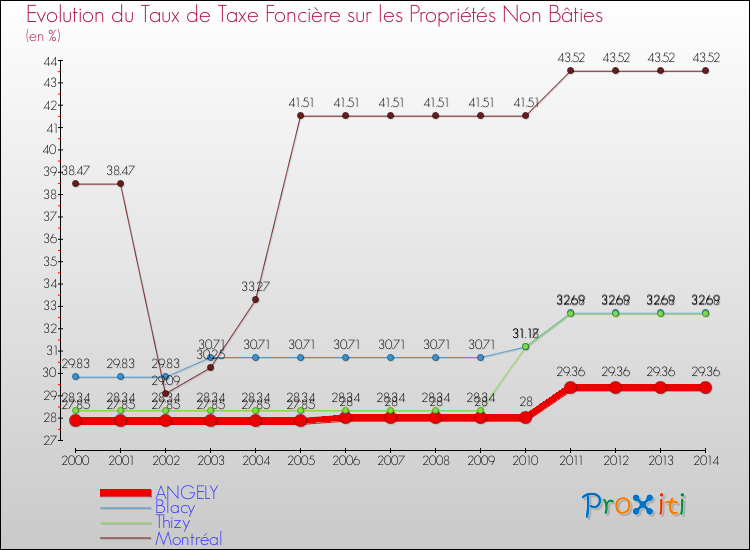 Evolution du taux de la taxe foncière sur les immeubles et terrains non batis pour ANGELY et les communes proches de 2000 à 2014 Comparaison des taux de la taxe foncière sur les immeubles et terrains non batis pour ANGELY et les communes voisines de 2000 à 2014