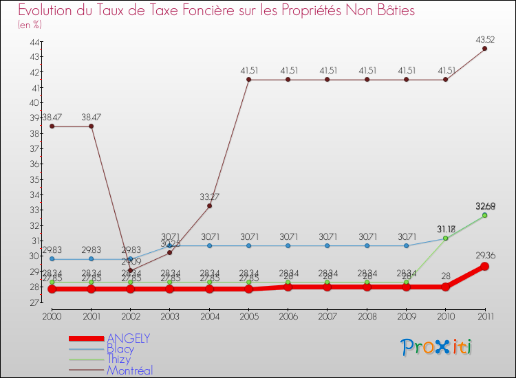 Evolution du taux de la taxe foncière sur les immeubles et terrains non batis pour ANGELY et les communes proches Comparaison des taux de la taxe foncière sur les immeubles et terrains non batis pour ANGELY et les communes voisines
