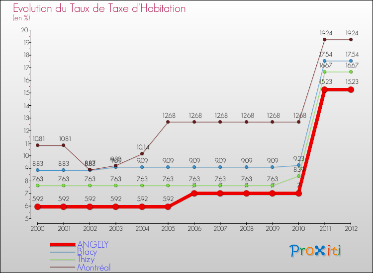 Evolution du taux de la taxe d'habitation pour ANGELY et les communes proches Comparaison des taux de la taxe d'habitation pour ANGELY et les communes voisines