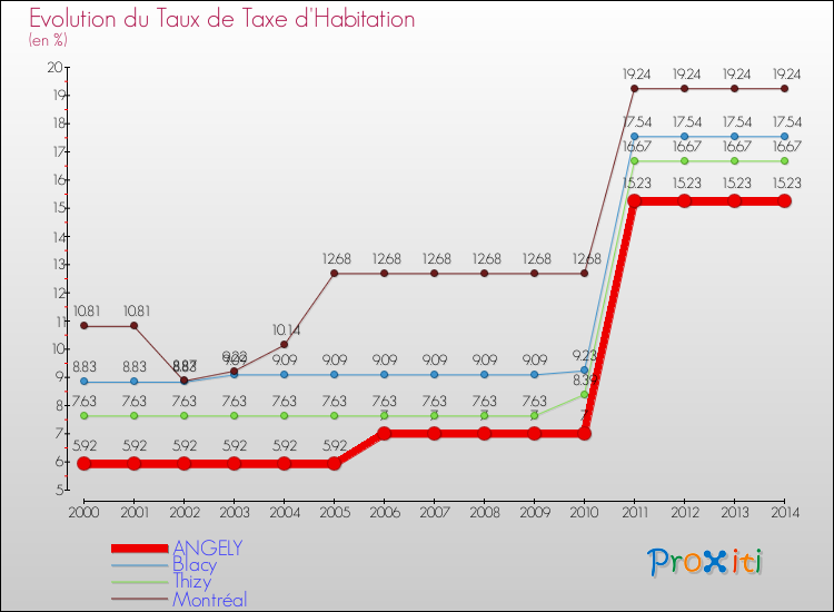 Evolution du taux de la taxe d'habitation pour ANGELY et les communes proches de 2000 à 2014 Comparaison des taux de la taxe d'habitation pour ANGELY et les communes voisines de 2000 à 2014