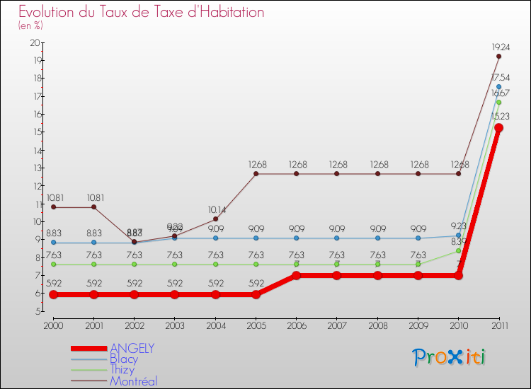 Evolution du taux de la taxe d'habitation pour ANGELY et les communes proches Comparaison des taux de la taxe d'habitation pour ANGELY et les communes voisines