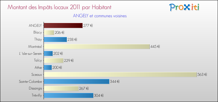 Montant des impôts locaux par Habitant pour ANGELY et les communes proches Comparaison des impôts locaux par habitant pour ANGELY et les communes voisines