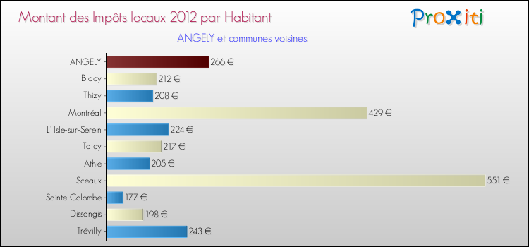 Montant des impôts locaux par Habitant pour ANGELY et les communes proches Comparaison des impôts locaux par habitant pour ANGELY et les communes voisines