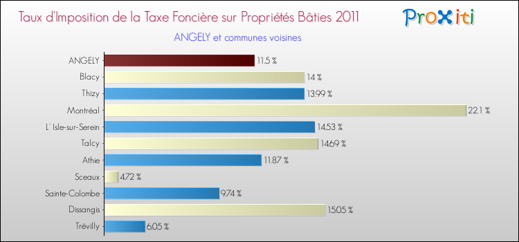 Taux d'imposition de la taxe foncière sur le bati 2011 pour ANGELY et les communes proches Comparaison des taux d'imposition de la taxe foncière sur le bati 2011 pour ANGELY et les communes voisines