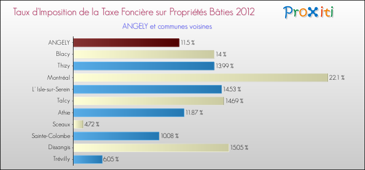 Taux d'imposition de la taxe foncière sur le bati 2012 pour ANGELY et les communes proches Comparaison des taux d'imposition de la taxe foncière sur le bati 2012 pour ANGELY et les communes voisines