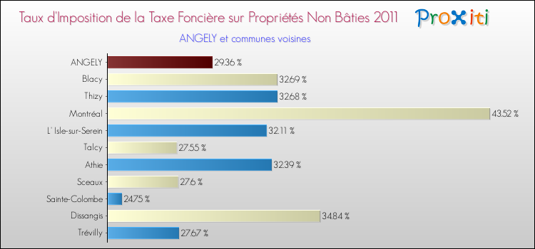Taux d'imposition de la taxe foncière sur les immeubles et terrains non batis 2011 pour ANGELY et les communes proches Comparaison des taux d'imposition de la taxe foncière sur les immeubles et terrains non batis 2011 pour ANGELY et les communes voisines