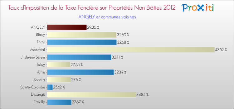 Taux d'imposition de la taxe foncière sur les immeubles et terrains non batis 2012 pour ANGELY et les communes proches Comparaison des taux d'imposition de la taxe foncière sur les immeubles et terrains non batis 2012 pour ANGELY et les communes voisines