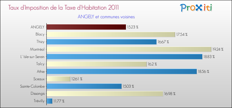 Taux d'imposition de la taxe d'habitation 2011 pour ANGELY et les communes proches Comparaison des taux d'imposition de la taxe d'habitation 2011 pour ANGELY et les communes voisines