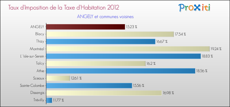 Taux d'imposition de la taxe d'habitation 2012 pour ANGELY et les communes proches Comparaison des taux d'imposition de la taxe d'habitation 2012 pour ANGELY et les communes voisines