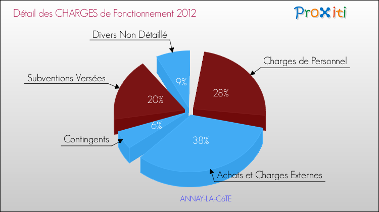 Décomposition des Charges de Fonctionnement 2012 de la commune de ANNAY-LA-CôTE Charges de Fonctionnement 2012 pour la commune de ANNAY-LA-CôTE