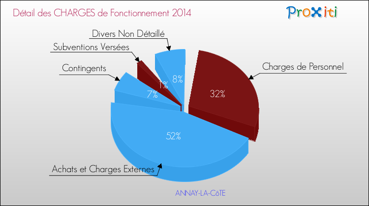 Décomposition des Charges de Fonctionnement 2014 de la commune de ANNAY-LA-CôTE Charges de Fonctionnement 2014 pour la commune de ANNAY-LA-CôTE