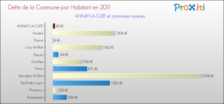 Dette par habitant de la commune en 2011 pour ANNAY-LA-CôTE et les communes proches Comparaison de la dette par habitant de la commune en 2011 pour ANNAY-LA-CôTE et les communes voisines