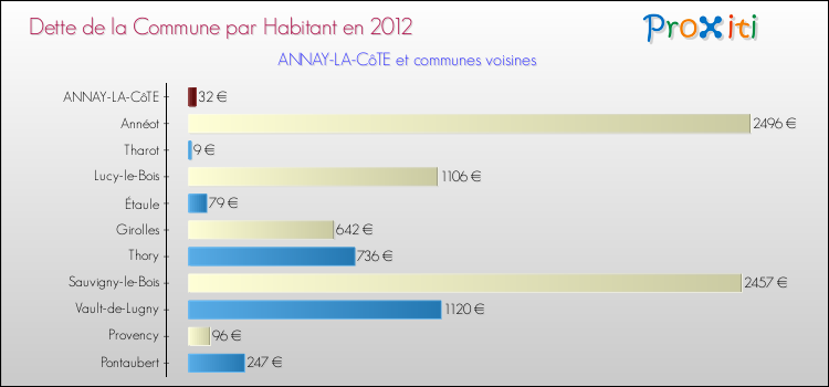 Dette par habitant de la commune en 2012 pour ANNAY-LA-CôTE et les communes proches Comparaison de la dette par habitant de la commune en 2012 pour ANNAY-LA-CôTE et les communes voisines