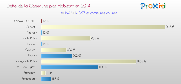 Dette par habitant de la commune en 2014 pour ANNAY-LA-CôTE et les communes proches Comparaison de la dette par habitant de la commune en 2014 pour ANNAY-LA-CôTE et les communes voisines
