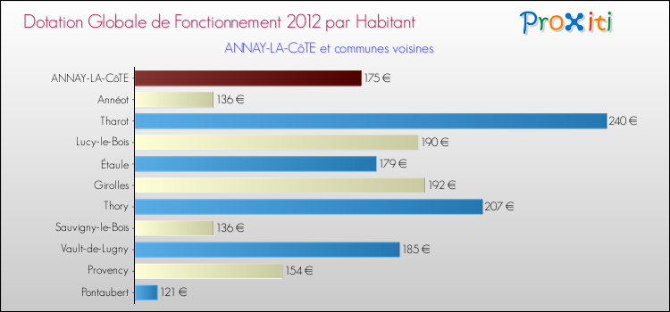 Montant des dotations globales de fonctionnement DGF par Habitant pour ANNAY-LA-CôTE et les communes proches Comparaison des des dotations globales de fonctionnement DGF par habitant pour ANNAY-LA-CôTE et les communes voisines