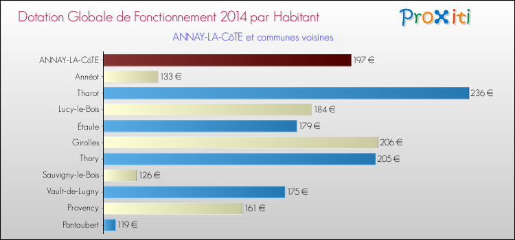 Montant des dotations globales de fonctionnement DGF par Habitant pour ANNAY-LA-CôTE et les communes proches en 2014. Comparaison des des dotations globales de fonctionnement DGF par habitant pour ANNAY-LA-CôTE et les communes voisines en 2014.