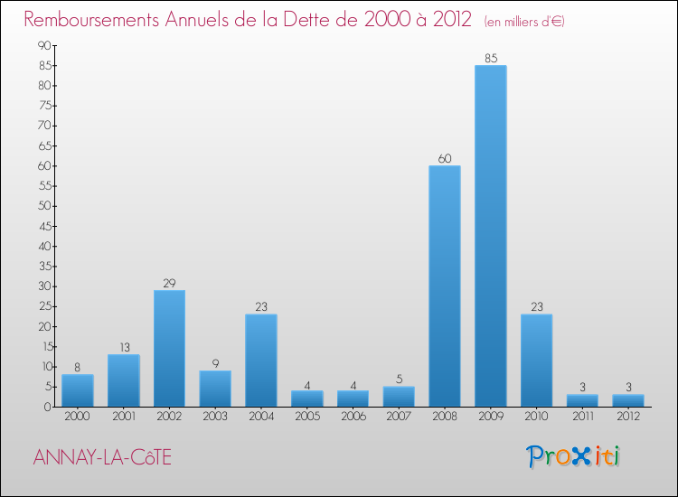 Evolution de l'annuité de la dette pour la commune de ANNAY-LA-CôTE de 2000 à 2012 Annuités de la dette pour ANNAY-LA-CôTE de 2000 à 2012