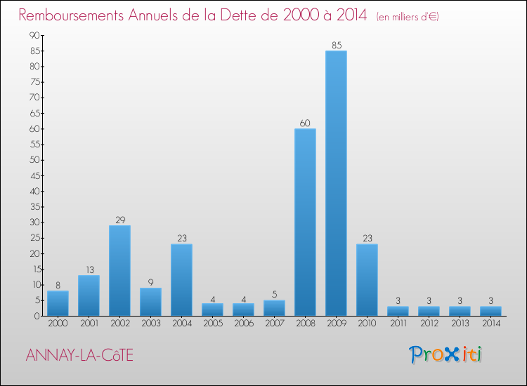 Evolution de l'annuité de la dette pour la commune de ANNAY-LA-CôTE de 2000 à 2014 Annuités de la dette pour ANNAY-LA-CôTE de 2000 à 2014
