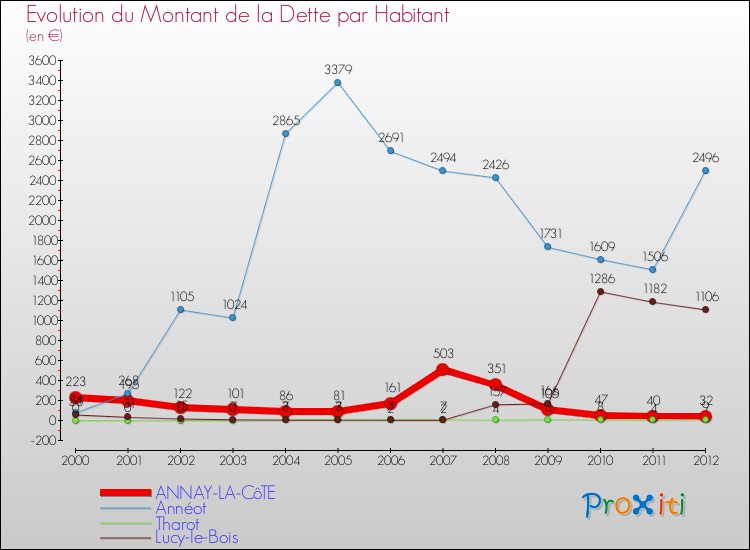 Evolution de la dette par habitant pour la commune de ANNAY-LA-CôTE et les communes proches de 2000 à 2012 Comparaison de la dette par habitant pour ANNAY-LA-CôTE et les communes voisines de 2000 à 2012