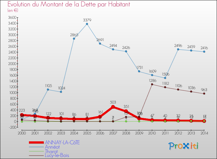 Evolution de la dette par habitant pour la commune de ANNAY-LA-CôTE et les communes proches de 2000 à 2014 Comparaison de la dette par habitant pour ANNAY-LA-CôTE et les communes voisines de 2000 à 2014