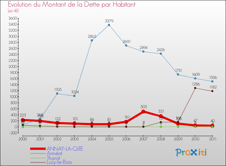 Evolution de la dette par habitant pour la commune de ANNAY-LA-CôTE et les communes proches Comparaison de la dette par habitant pour ANNAY-LA-CôTE et les communes voisines