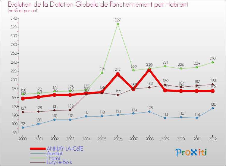 Evolution et montant de la dotation globale de fonctionnement par Habitant pour ANNAY-LA-CôTE et les communes proches Comparaison des dotations globales de fonctionnement par habitant pour ANNAY-LA-CôTE et les communes voisines