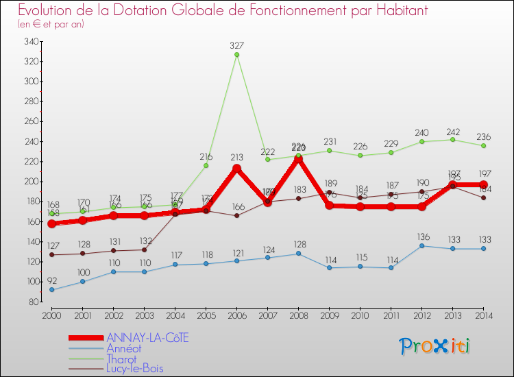 Evolution et montant de la dotation globale de fonctionnement par Habitant pour ANNAY-LA-CôTE et les communes proches de 2000 à 2014. Comparaison des dotations globales de fonctionnement par habitant pour ANNAY-LA-CôTE et les communes voisines de 2000 à 2014.