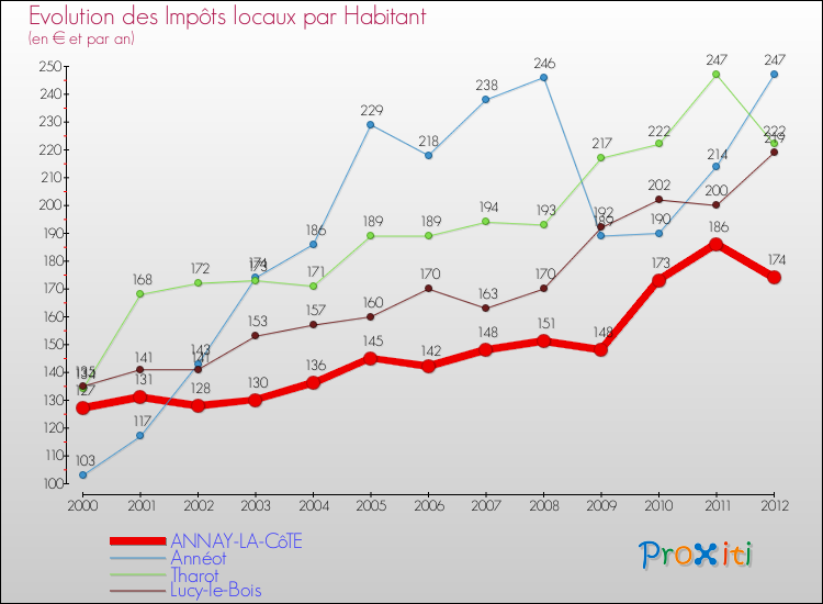 Evolution et montant des impôts locaux par Habitant pour ANNAY-LA-CôTE et les communes proches Comparaison des impôts locaux par habitant pour ANNAY-LA-CôTE et les communes voisines