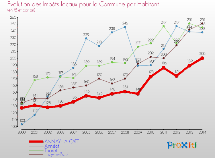 Evolution et montant des impôts locaux par Habitant pour ANNAY-LA-CôTE et les communes proches de 2000 à 2014 Comparaison des impôts locaux par habitant pour ANNAY-LA-CôTE et les communes voisines de 2000 à 2014