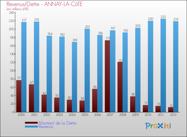 Evolution comparée de la dette et des revenus pour la commune de ANNAY-LA-CôTE de 2000 à 2012 Comparaison de la dette et des revenus pour ANNAY-LA-CôTE de 2000 à 2012