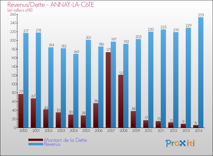 Evolution comparée de la dette et des revenus pour la commune de ANNAY-LA-CôTE de 2000 à 2014 Comparaison de la dette et des revenus pour ANNAY-LA-CôTE de 2000 à 2014