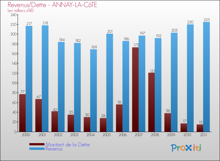Evolution comparée de la dette et des revenus pour la commune de ANNAY-LA-CôTE de 2000 à 2011 Comparaison de la dette et des revenus pour ANNAY-LA-CôTE de 2000 à 2011
