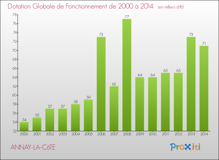 Evolution du montant de la Dotation Globale de Fonctionnement pour la commune de ANNAY-LA-CôTE de 2000 à 2014 Evolution du montant de la Dotation Globale de Fonctionnement pour ANNAY-LA-CôTE de 2000 à 2014