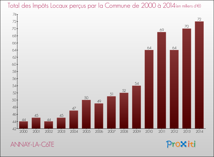 Evolution des Impôts Locaux pour la commune de ANNAY-LA-CôTE de 2000 à 2014 Evolution des Impôts Locaux pour ANNAY-LA-CôTE de 2000 à 2014