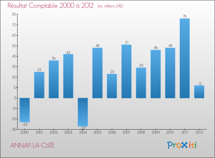 Evolution du résultat comptable pour la commune de ANNAY-LA-CôTE de 2000 à 2012 Evolution du résultat comptable pour ANNAY-LA-CôTE de 2000 à 2012