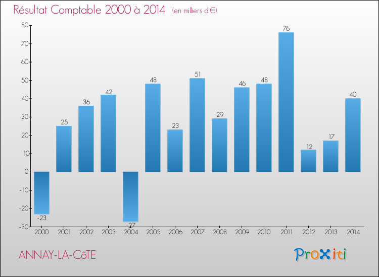 Evolution du résultat comptable pour la commune de ANNAY-LA-CôTE de 2000 à 2014 Evolution du résultat comptable pour ANNAY-LA-CôTE de 2000 à 2014