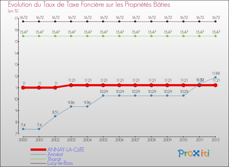 Evolution du taux de la taxe foncière sur le bati pour ANNAY-LA-CôTE et les communes proches de 2000 à 2012 Comparaison des taux de taxe foncière sur le bati pour ANNAY-LA-CôTE et les communes voisines de 2000 à 2012