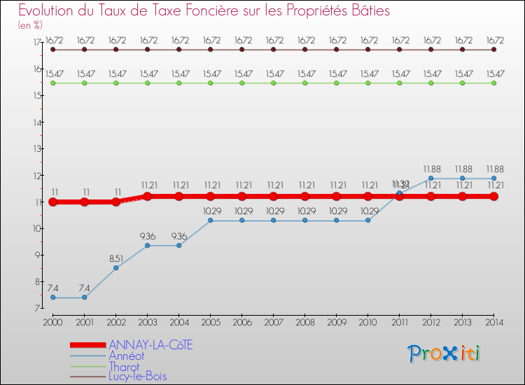 Evolution du taux de la taxe foncière sur le bati pour ANNAY-LA-CôTE et les communes proches de 2000 à 2014 Comparaison des taux de taxe foncière sur le bati pour ANNAY-LA-CôTE et les communes voisines de 2000 à 2014