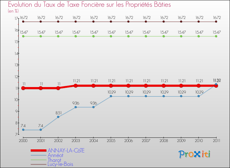 Evolution du taux de la taxe foncière sur le bati pour ANNAY-LA-CôTE et les communes proches Comparaison des taux de taxe foncière sur le bati pour ANNAY-LA-CôTE et les communes voisines