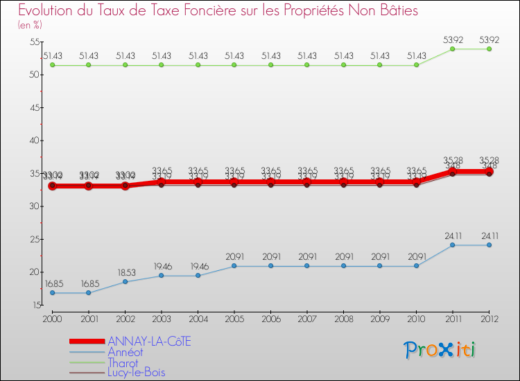 Evolution du taux de la taxe foncière sur les immeubles et terrains non batis pour ANNAY-LA-CôTE et les communes proches de 2000 à 2012 Comparaison des taux de la taxe foncière sur les immeubles et terrains non batis pour ANNAY-LA-CôTE et les communes voisines de 2000 à 2012