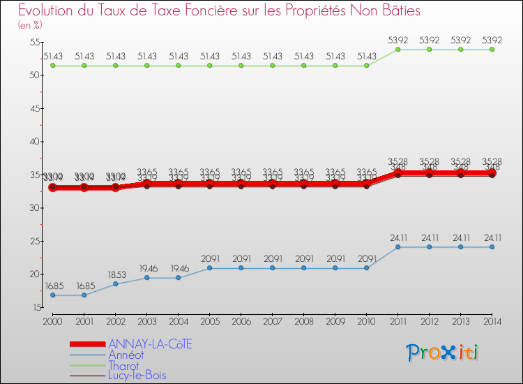 Evolution du taux de la taxe foncière sur les immeubles et terrains non batis pour ANNAY-LA-CôTE et les communes proches de 2000 à 2014 Comparaison des taux de la taxe foncière sur les immeubles et terrains non batis pour ANNAY-LA-CôTE et les communes voisines de 2000 à 2014
