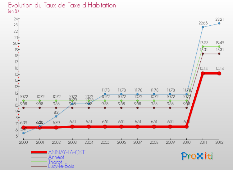 Evolution du taux de la taxe d'habitation pour ANNAY-LA-CôTE et les communes proches Comparaison des taux de la taxe d'habitation pour ANNAY-LA-CôTE et les communes voisines