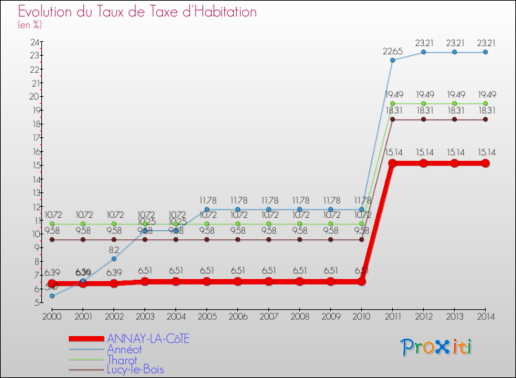 Evolution du taux de la taxe d'habitation pour ANNAY-LA-CôTE et les communes proches de 2000 à 2014 Comparaison des taux de la taxe d'habitation pour ANNAY-LA-CôTE et les communes voisines de 2000 à 2014