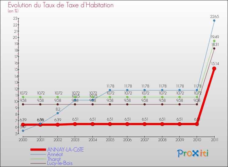 Evolution du taux de la taxe d'habitation pour ANNAY-LA-CôTE et les communes proches Comparaison des taux de la taxe d'habitation pour ANNAY-LA-CôTE et les communes voisines