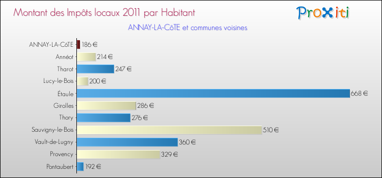 Montant des impôts locaux par Habitant pour ANNAY-LA-CôTE et les communes proches Comparaison des impôts locaux par habitant pour ANNAY-LA-CôTE et les communes voisines