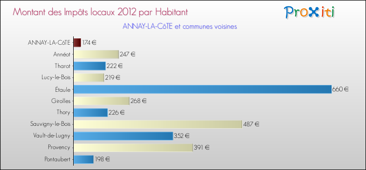 Montant des impôts locaux par Habitant pour ANNAY-LA-CôTE et les communes proches Comparaison des impôts locaux par habitant pour ANNAY-LA-CôTE et les communes voisines